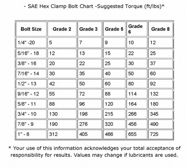 torque chart